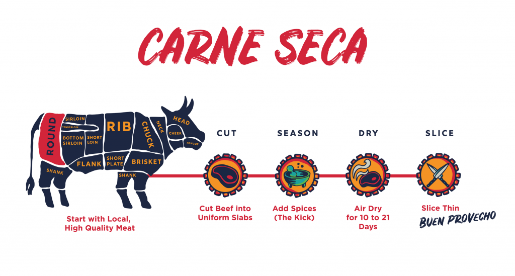 What is Carne Seca?